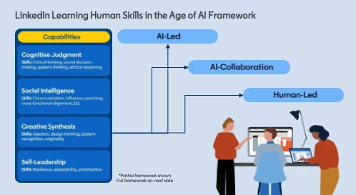 Human Skills in the Age of AI Framework