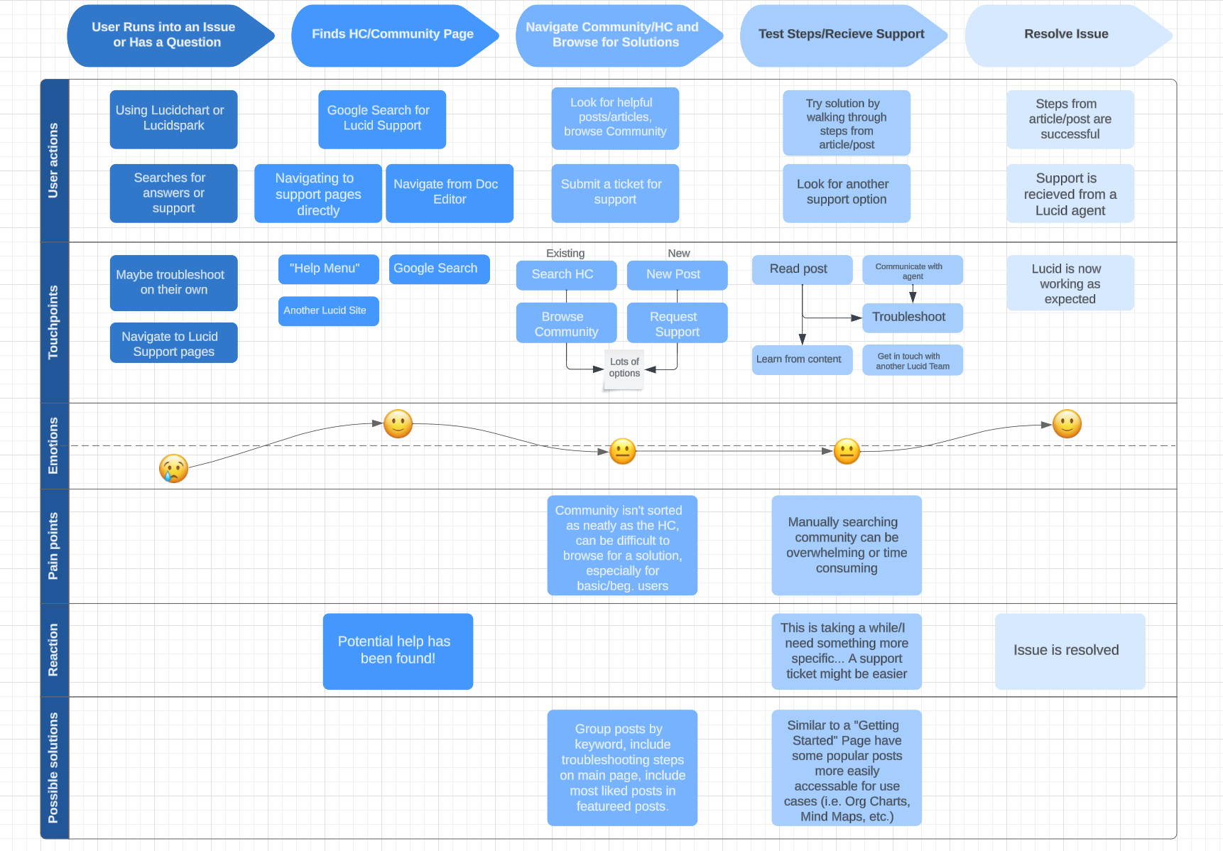 Design the customer experience with Journey Mapping! | Community