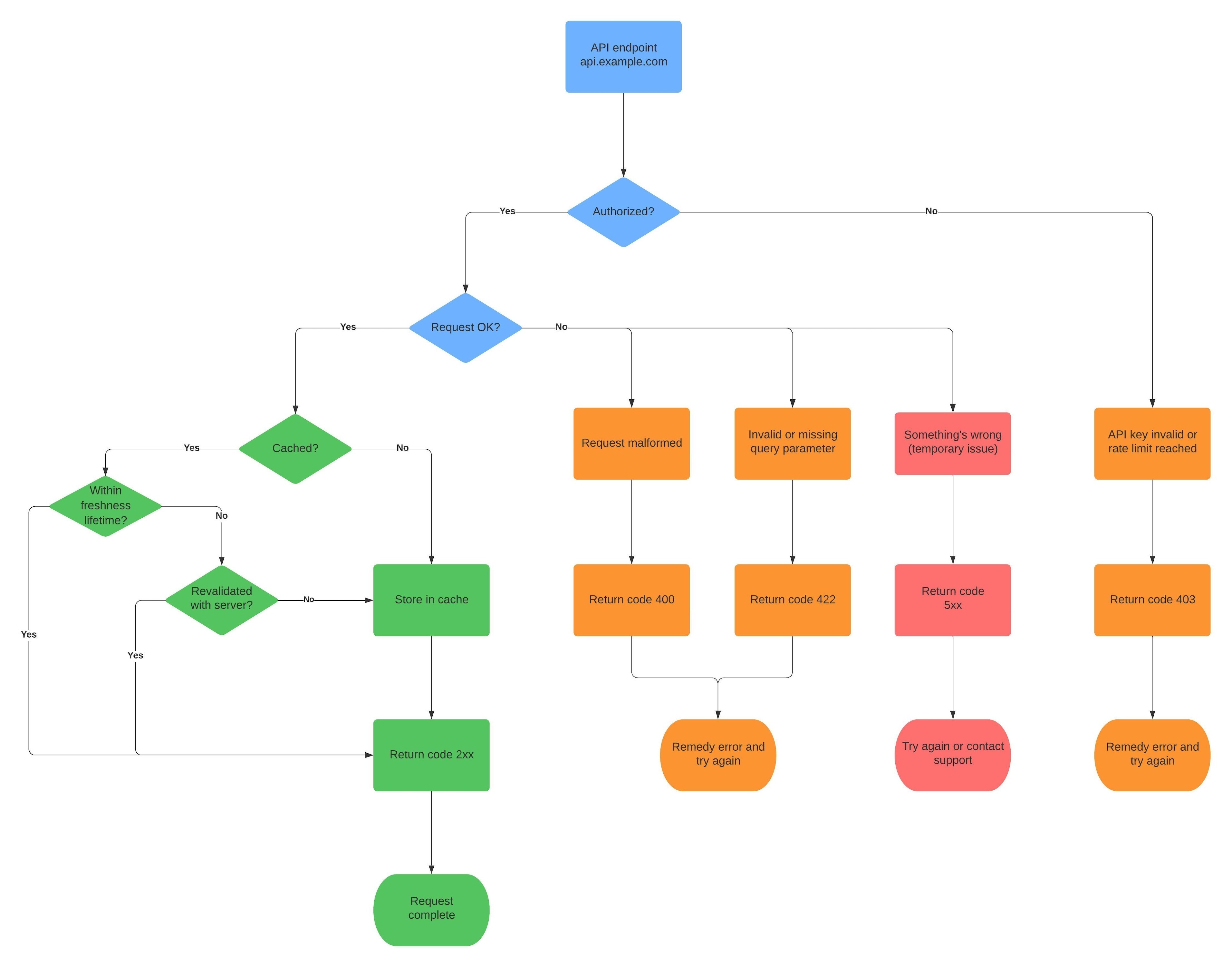 Using Lucidchart to visualize APIs | Community