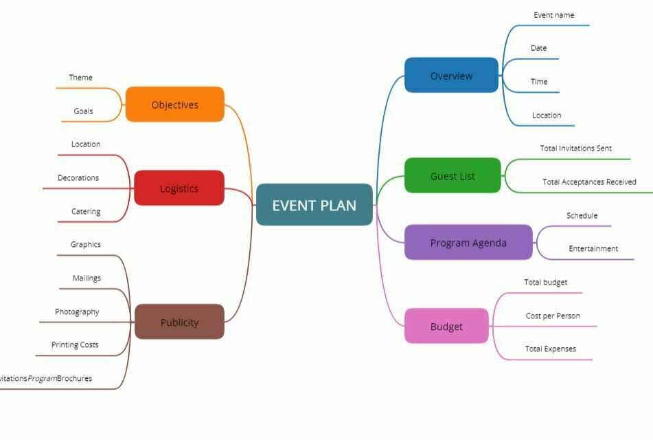 O xadrez das cores - Mind Map