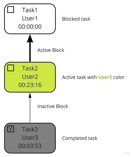 Is there any way to create 2D To Do lists? | Miro