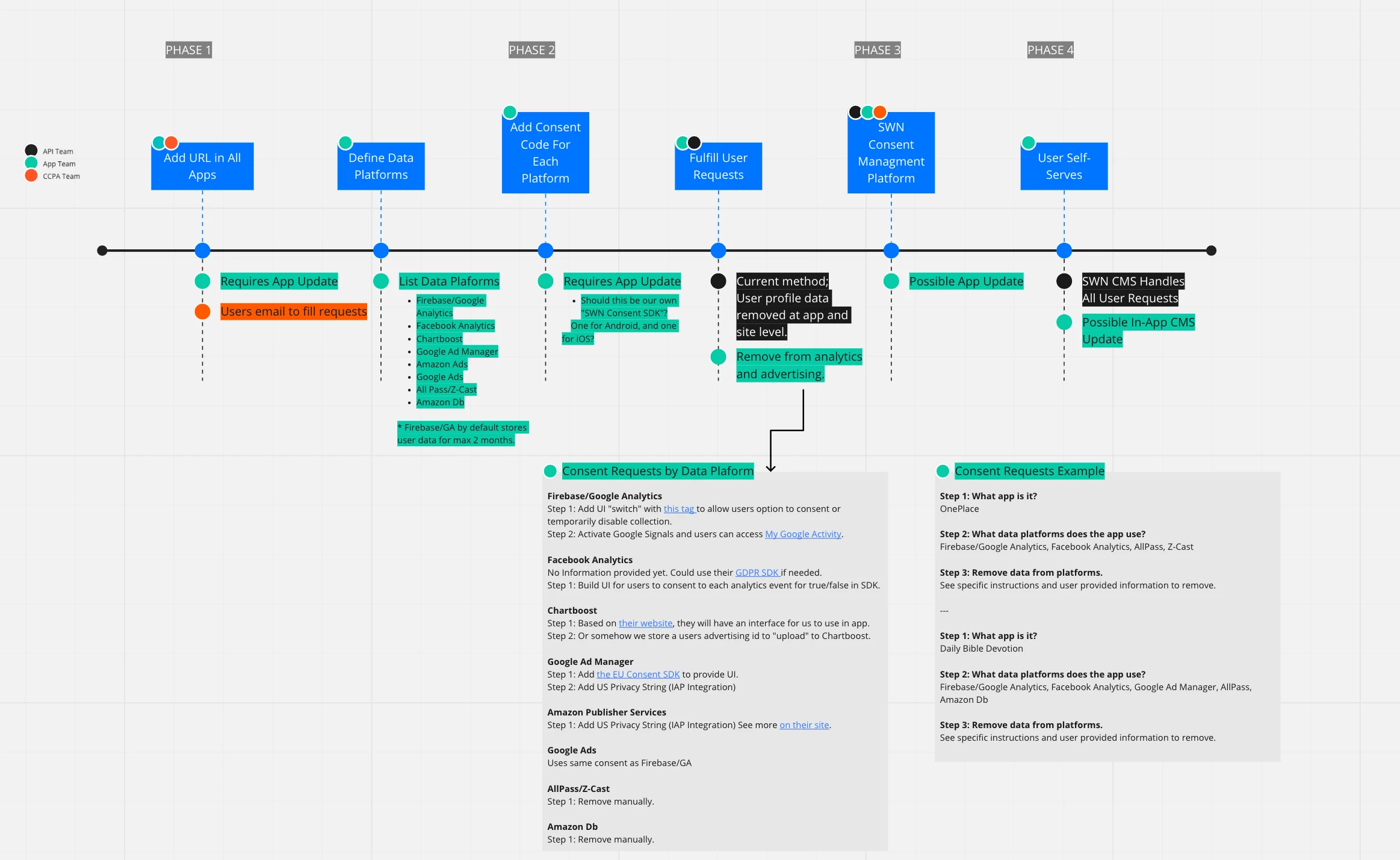 Miro Timeline Template