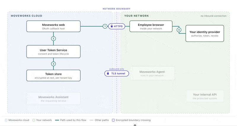 User consent authentication flow through the Moveworks on-premises agent