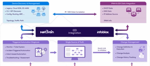 NetBrain Certified for Infoblox NIOS Integration
