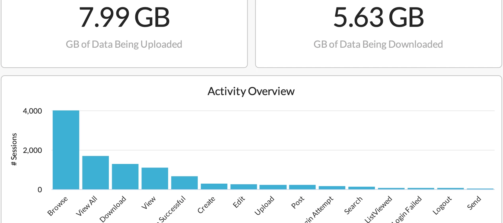 Data Flow Investigation Dashboard