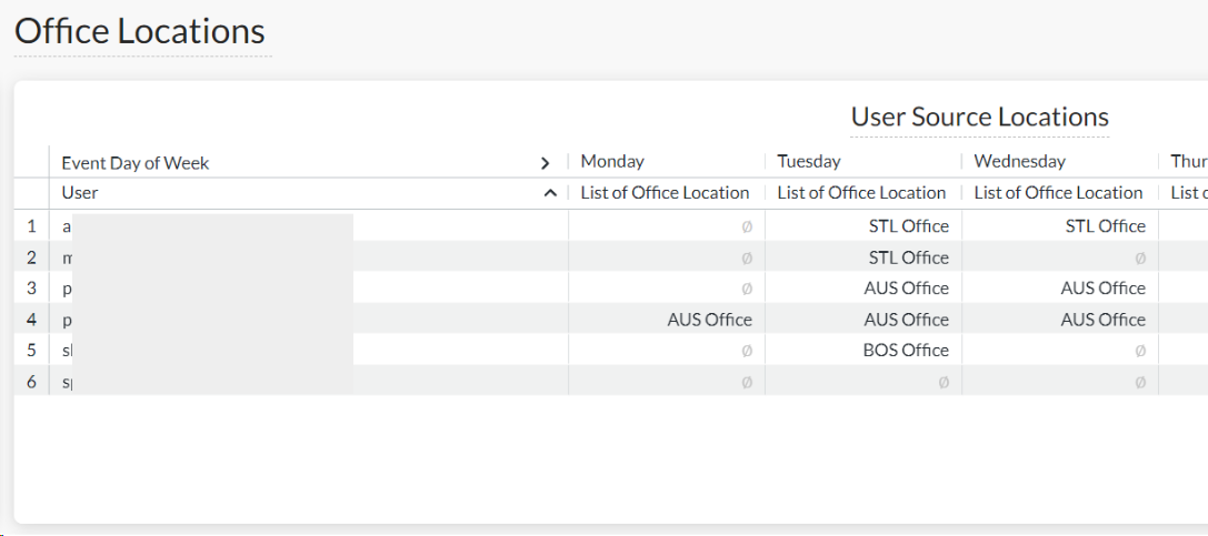 Identify Office Locations by Source IP Addresses