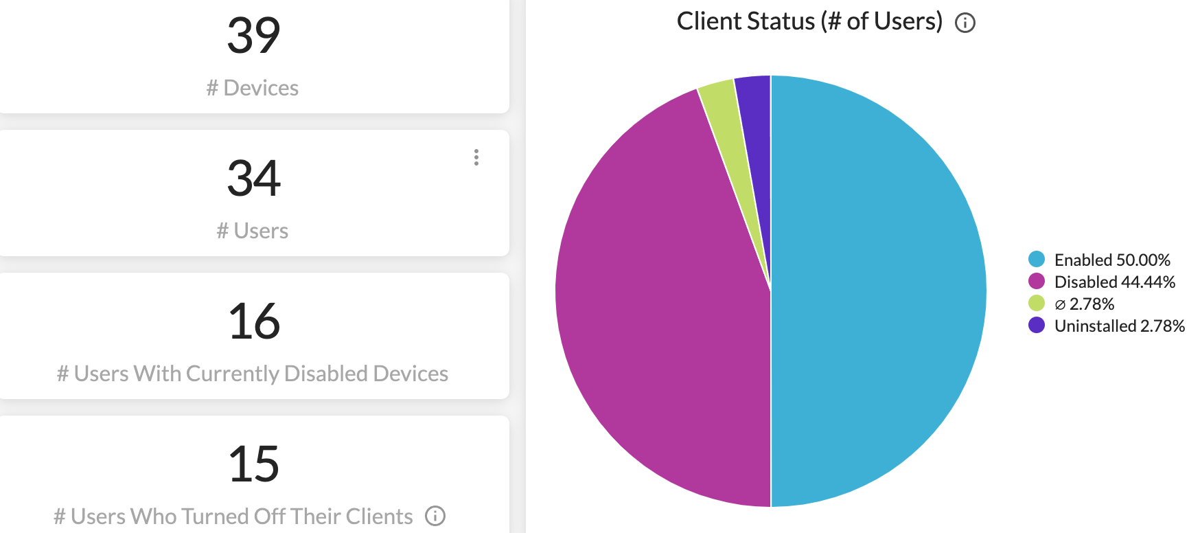 Device Client Overview Dashboard