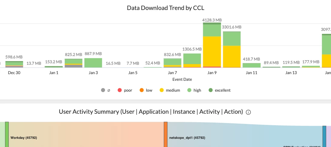 User/Organization Unit Investigation Dashboard