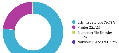 Endpoint DLP Monitoring Dashboard