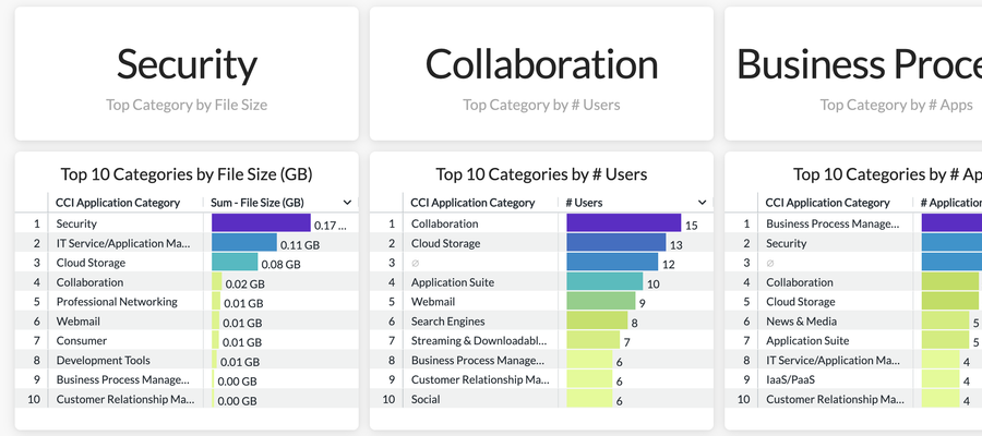 Application Category Dashboard