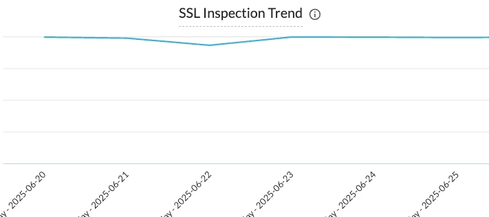 SSL Traffic Insights