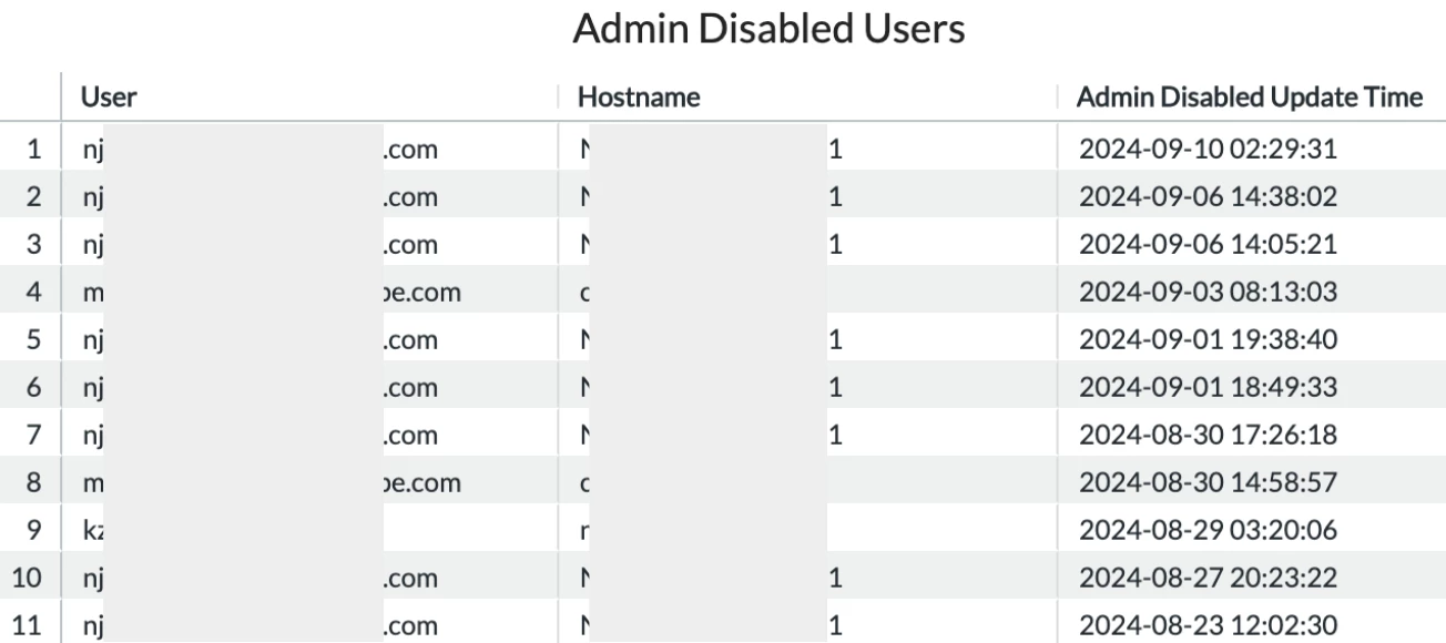 Use AA to help to find Admin Disabled Users that were not Re-Enabled