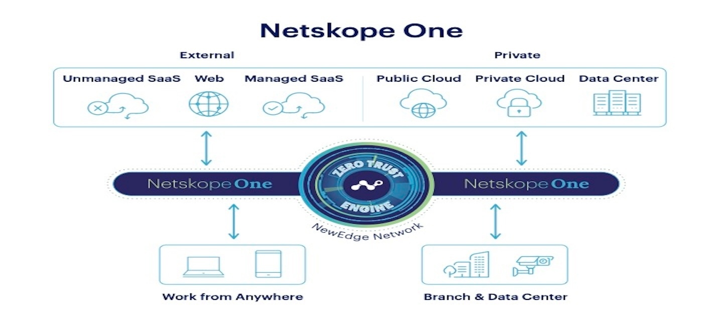 Introducing the   Netskope One Platform