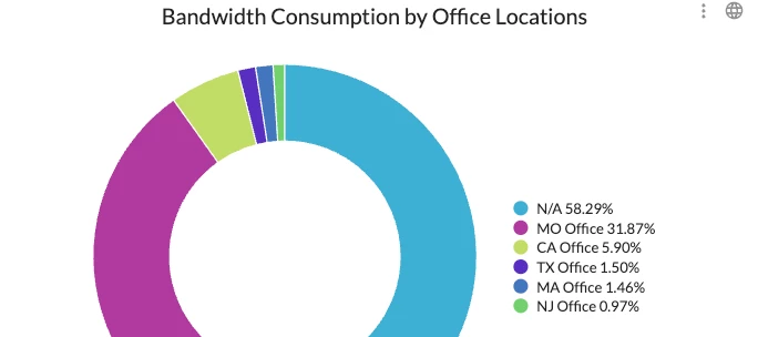 Monitor bandwidth consumption with Advanced Analytics