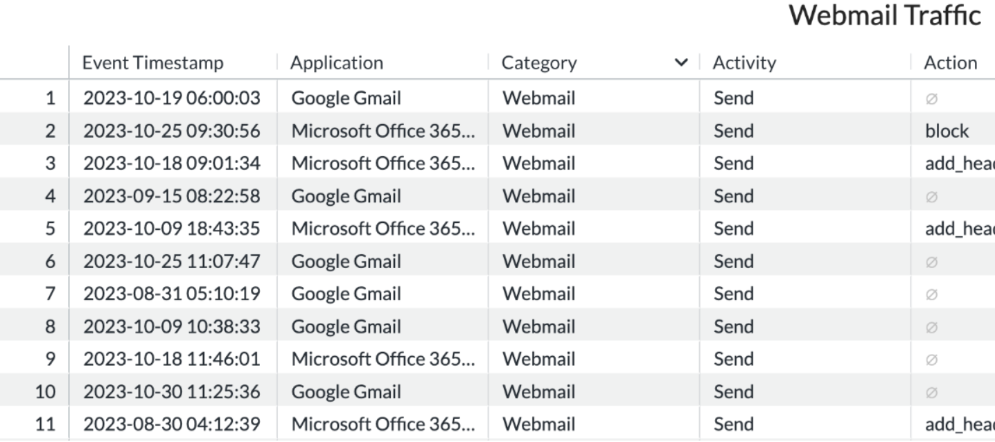 Webmail Traffic