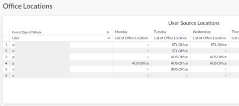 Identify Office Locations by Source IP Addresses