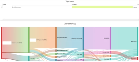 User Investigation Dashboard