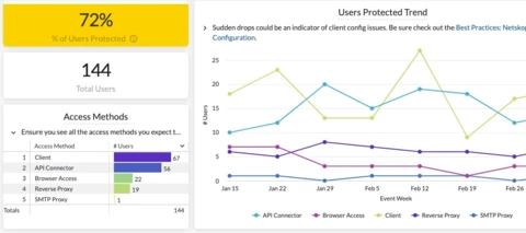 CASB Health Check Dashboard