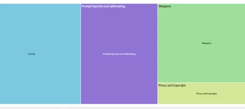 AI Guardrails Dashboard