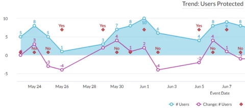 Identify and visualize "outliers" in your organizations