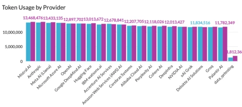 AI Gateway Dashboard