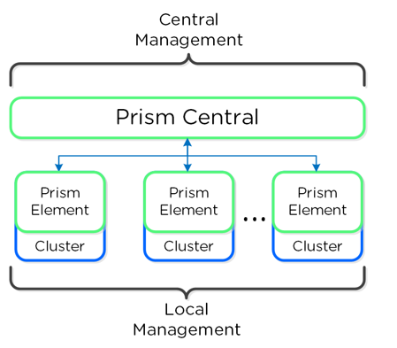 Prism® 4 Central System
