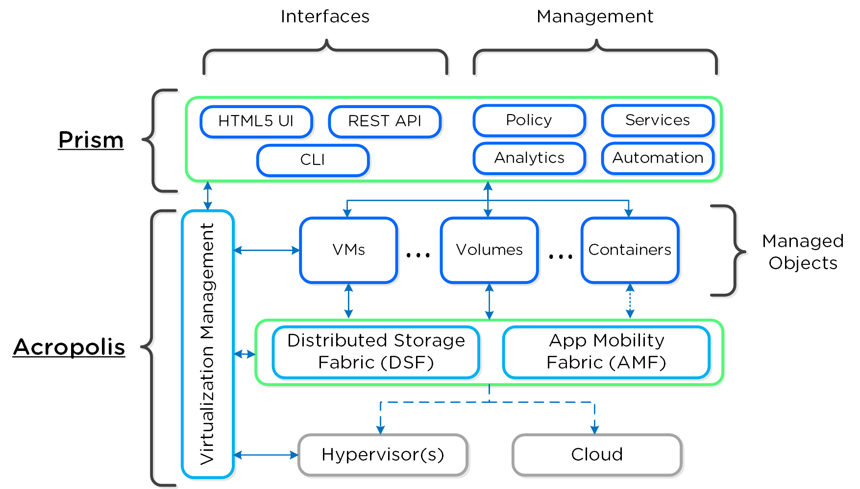 Nutanix environment architecture | Nutanix Community