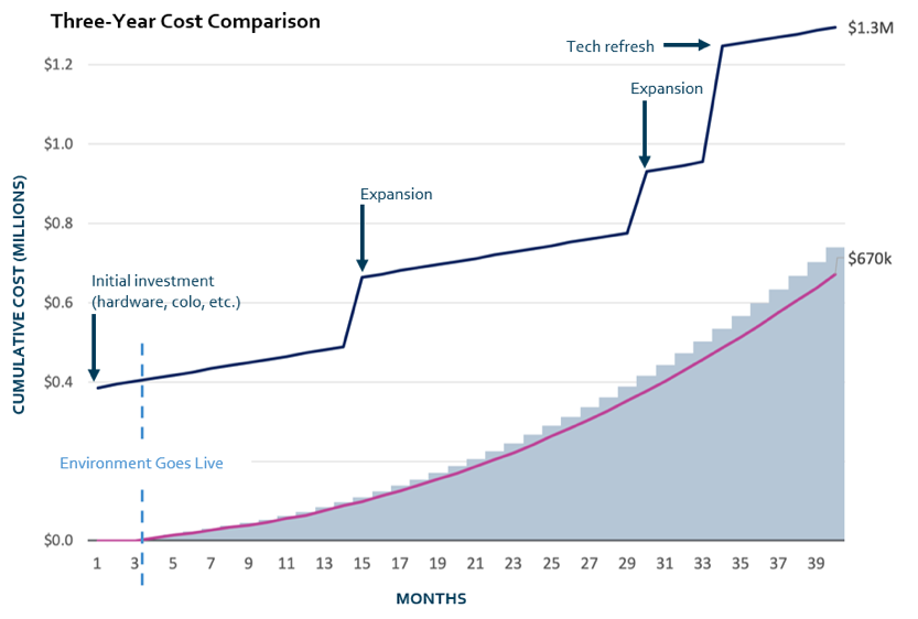 Tco Chart