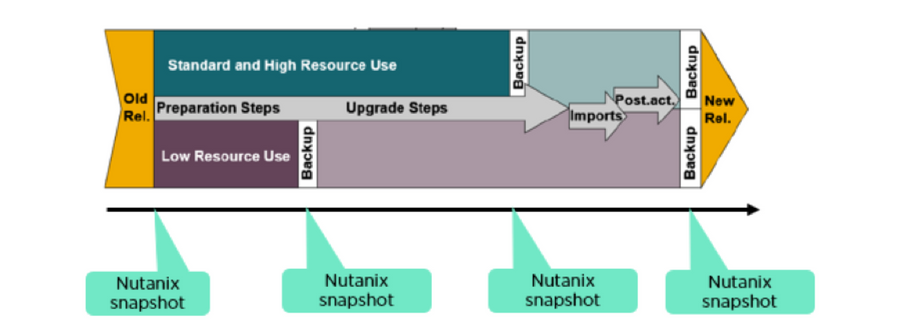 Availability Out of the Box: SAP on Nutanix | Nutanix Community