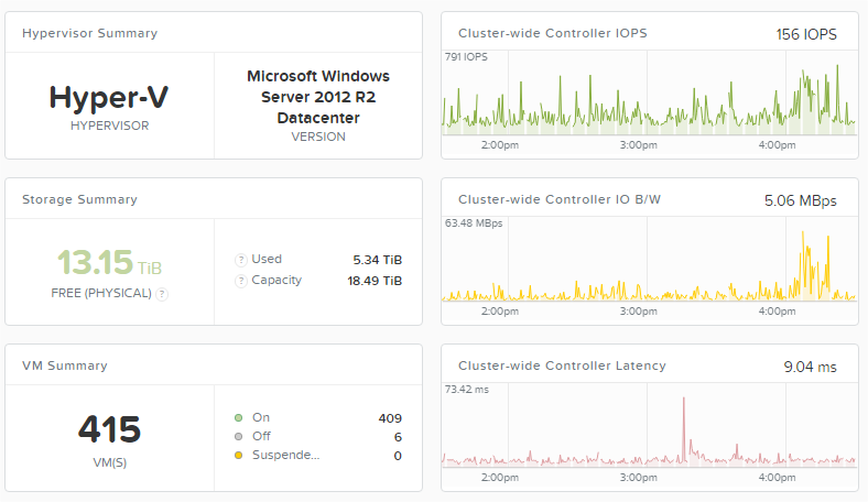 Nutanix Chart