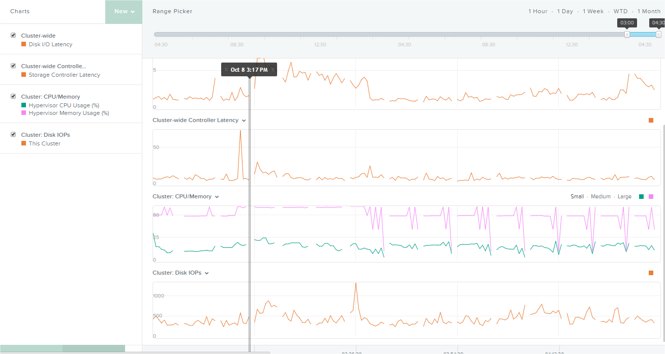 Nutanix Chart