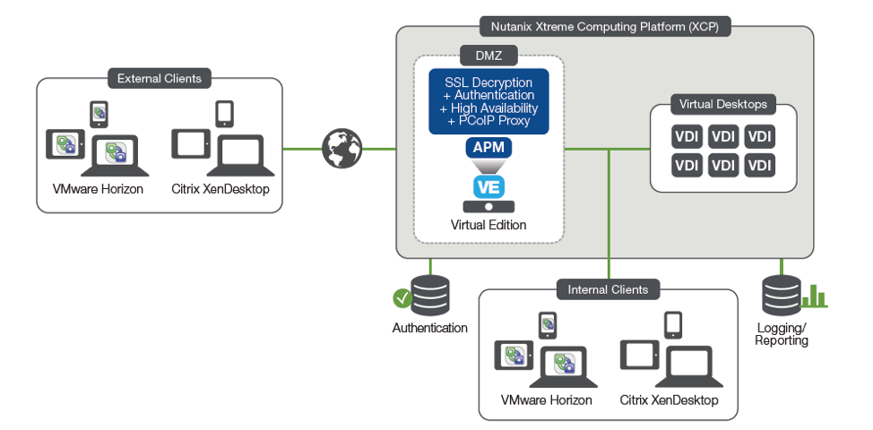 Nutanix and F5 Simplify, Scale Out, and Secure VDI solutions | Nutanix Sns-Brigh10