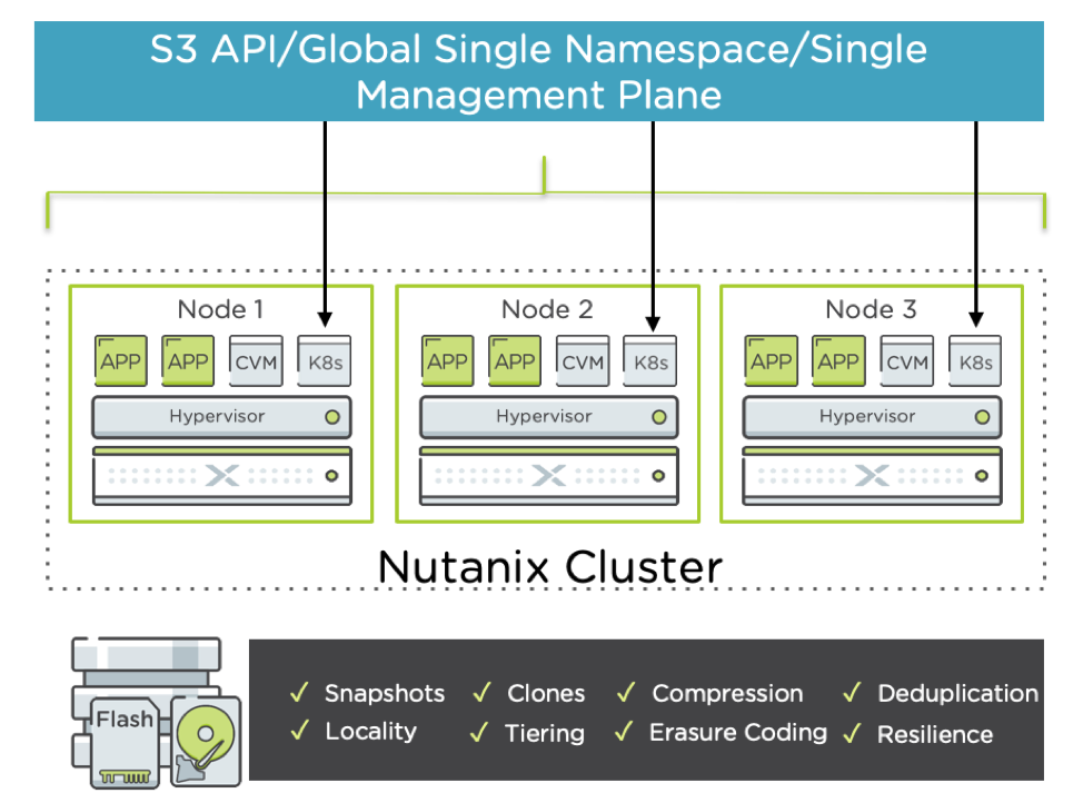 Nutanix Objects and Containerized Architecture | Nutanix Community