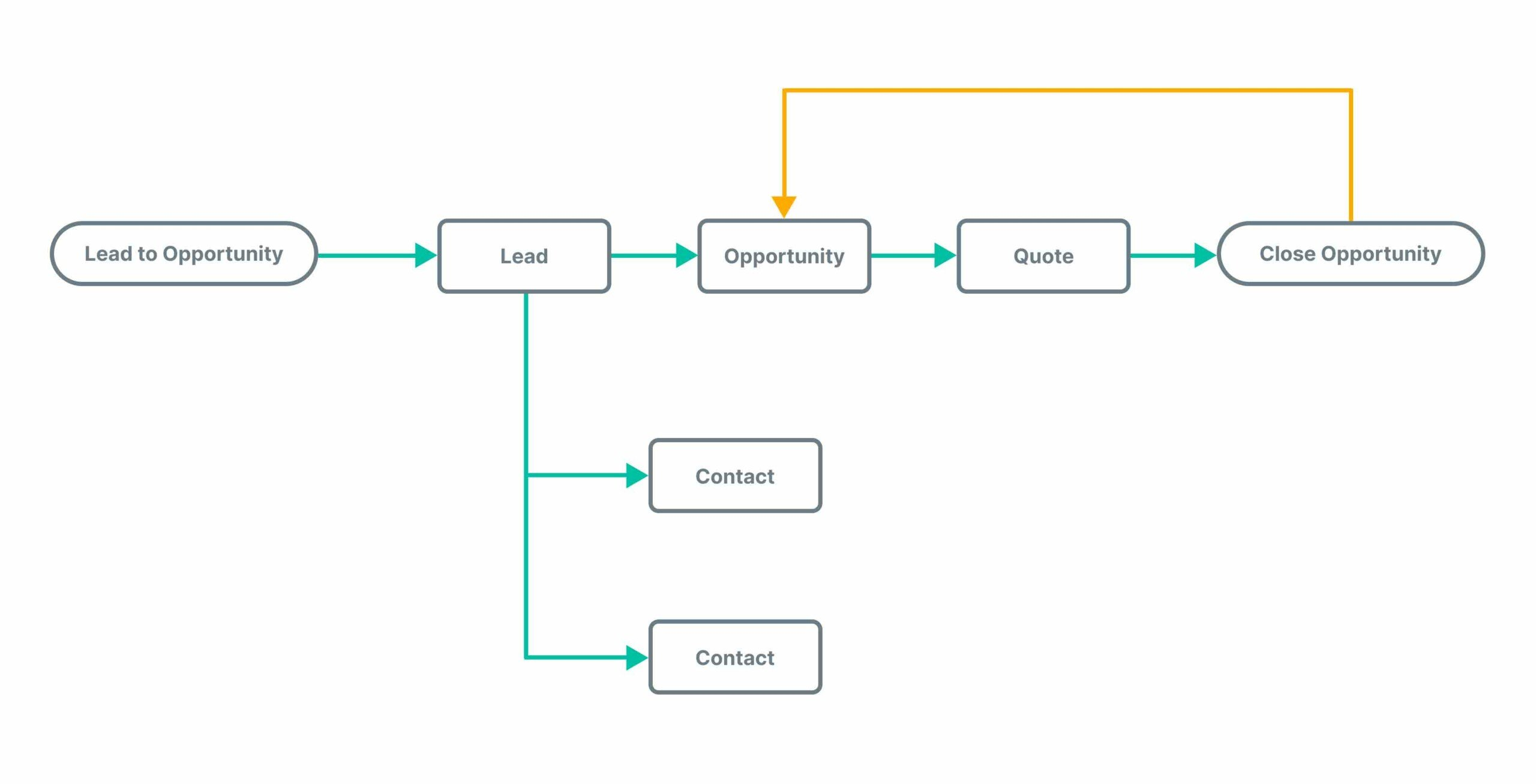 what-is-a-crm-workflow-and-how-to-create-it-pipefy-community