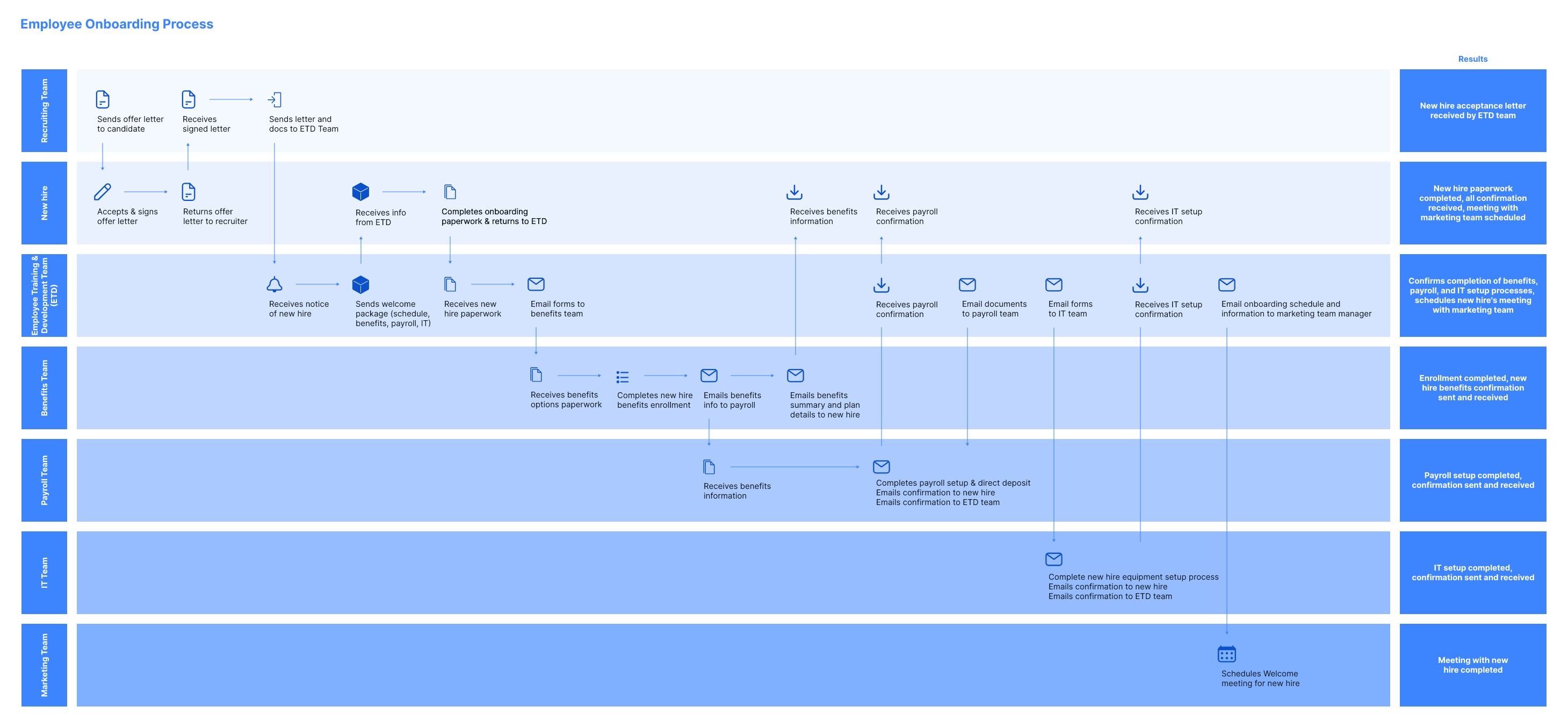 Onboarding employees on Ropay 