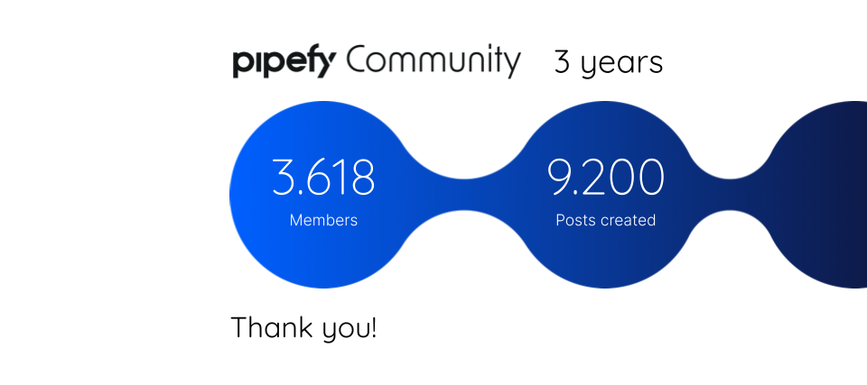 🎉🎉Celebrating 3 Years of the Pipefy Community!