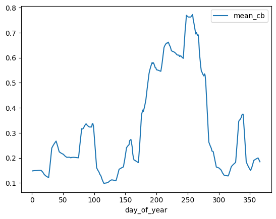 sample_crop_biomass_plot