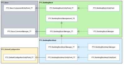 The dashed arrows indicate an entity implements another, and the solid arrows, extension.