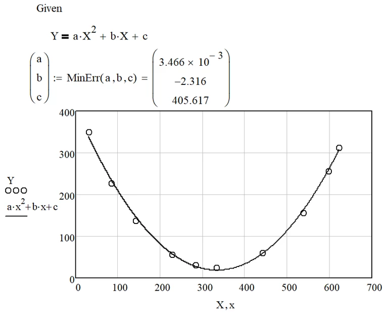 Parabola near 10 points