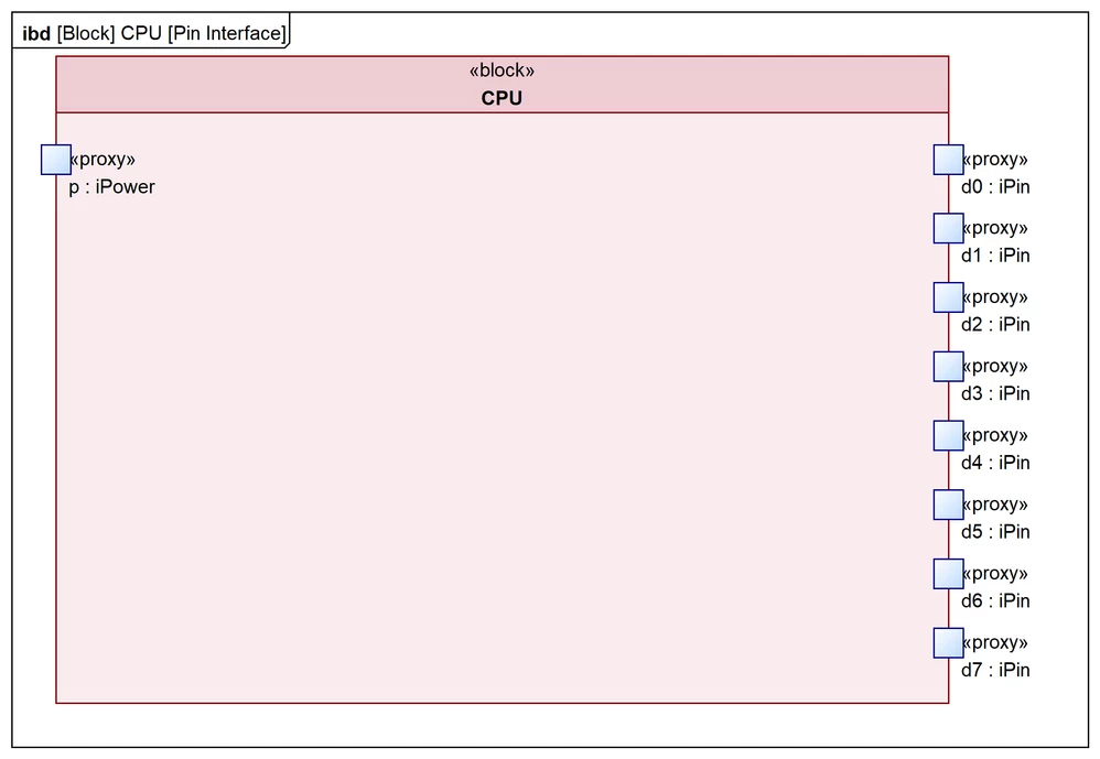 IBD defining the CPU interface