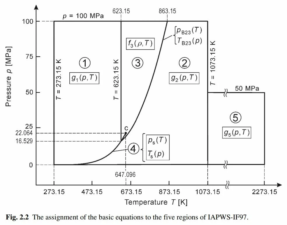 P-T Diagram, Validity range of IF-97