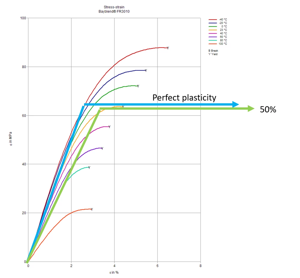 Model for larger strains