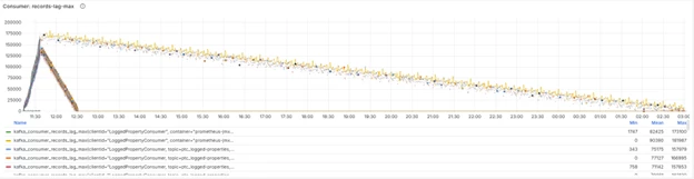 Lag grew to the hundreds of thousands quickly, was surely beyond recovery at this size. The partitions were increased at 11:45 to demonstrate the poor distribution of data processing within Event Hub. Around 15 hours to recover.