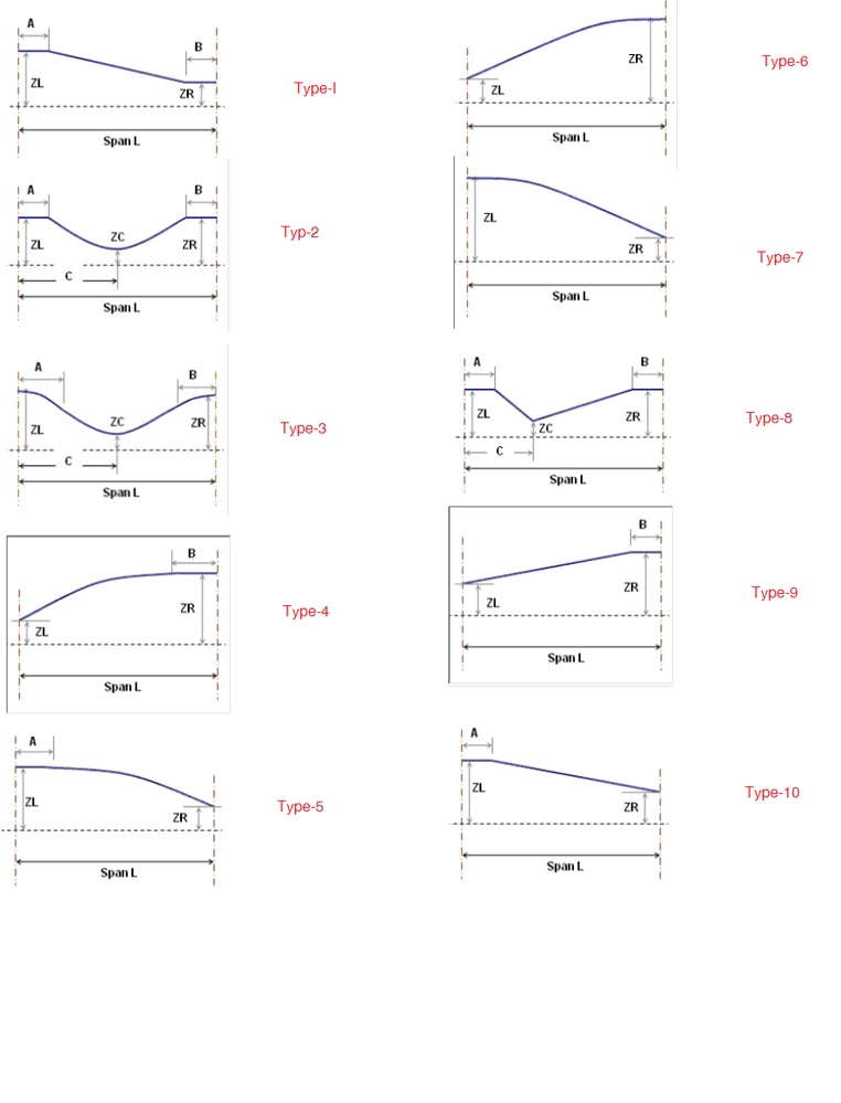 Typical Tendon Profile per span