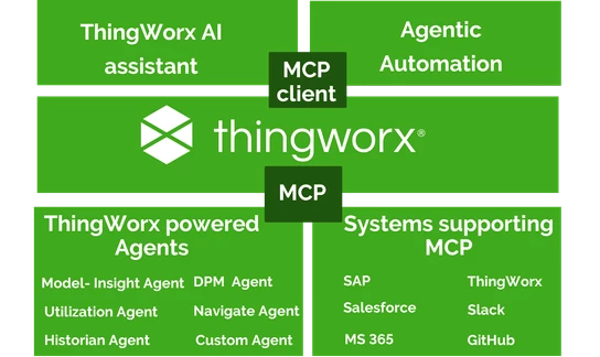 ThingWorx and MCP