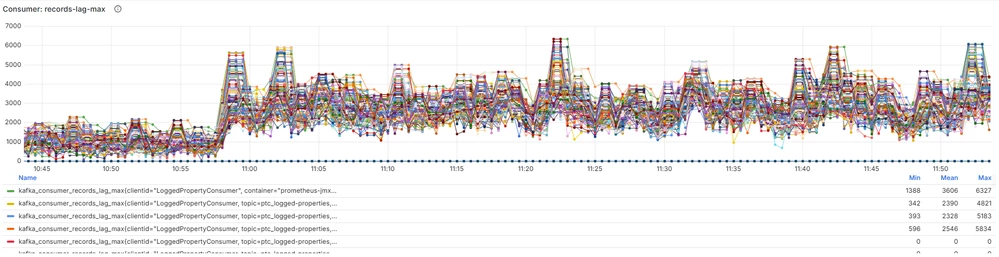 Lag is steady and the spikes are not increasing over time (though they come close).