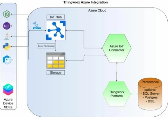 ThingWorx-Azure-IoT-Connector-diagram.jpg