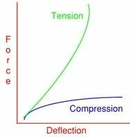 Typical Wire Rope Isolator Load vs. Deflection