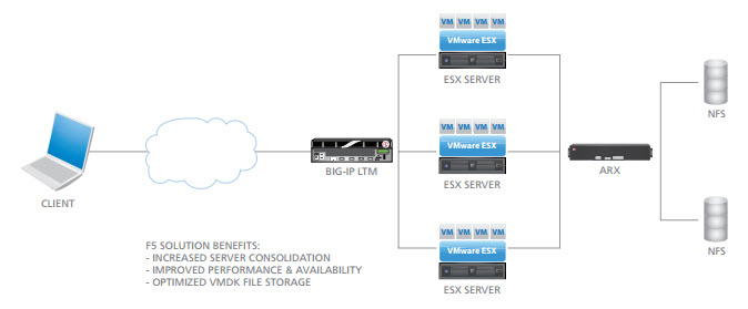 WNC_Cluster_Load_Balancing_F5_VLANs_ESX_Farms_ARX_NFS.jpg