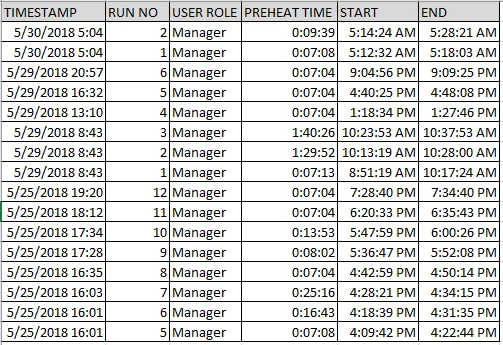 Grid with time series data
